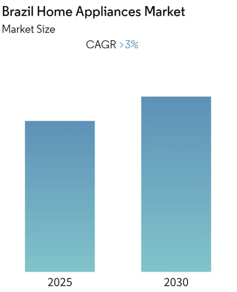 Brazil Home Appliances Market Summary